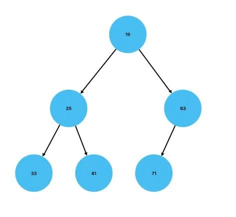 Min Heap data tree after the delete function.