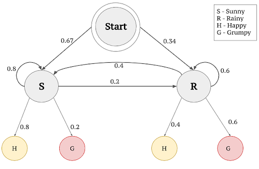 Fig.10. Markov Model as a Finite State Machine from Fig.9. data