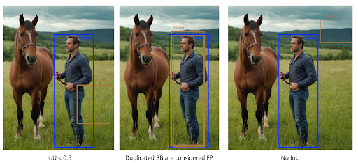 Illustrating the different scenarios a predicted BB (yellow) would be considered as FP