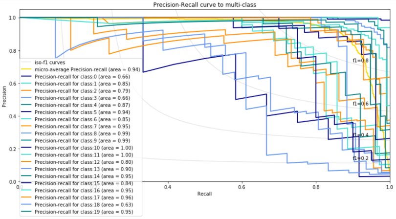 Precision recall curve for a multiclass classification model. 