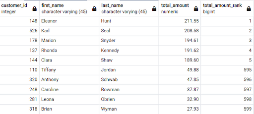 Top and bottom five customers based on revenue generated