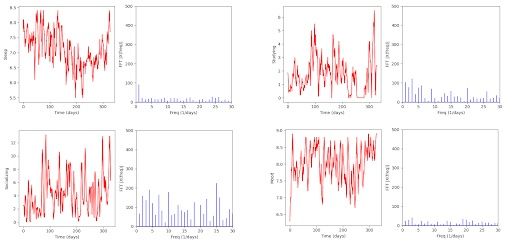 Four life stats Fourier transform charts for sleep, study, socializing and mood.