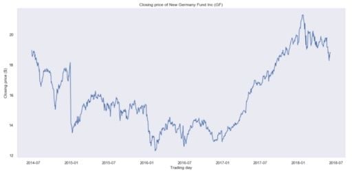 closing price plot graph of new germany fund