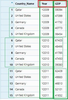 Country gdp data set grouped by years 2009, 2010, 2011.