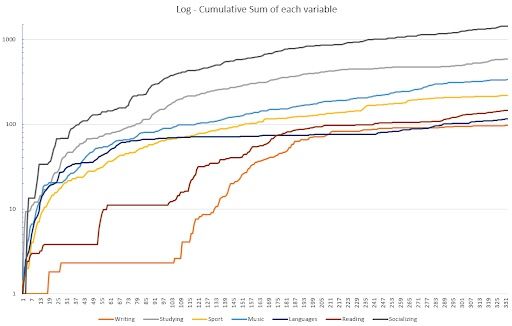 Logarithm line chart of all life stat variables