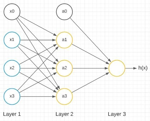 neural network model