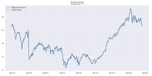 Smoothed curve plot graph of new german fund from past week