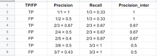 Calculation table for plotting PR curve with an example of 3 TP and 4 FP. Rows correspond to BB with person classification ordered by their respective softmax confidence