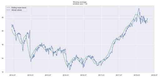 smoothed by the past month plot graph