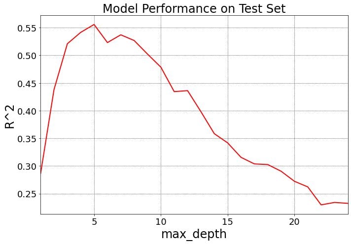 train test split model performance graph