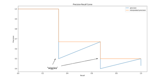 Precision recall curve graph