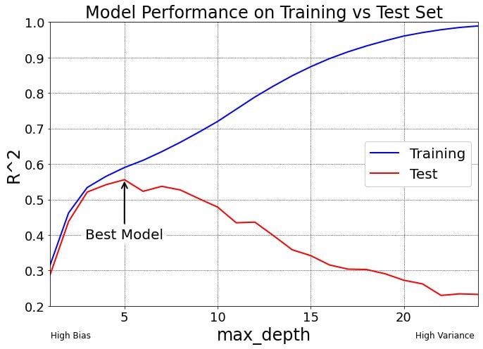 train test split model performance graph