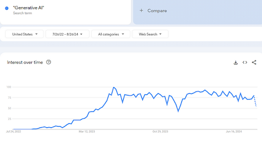 generative AI search term trend line