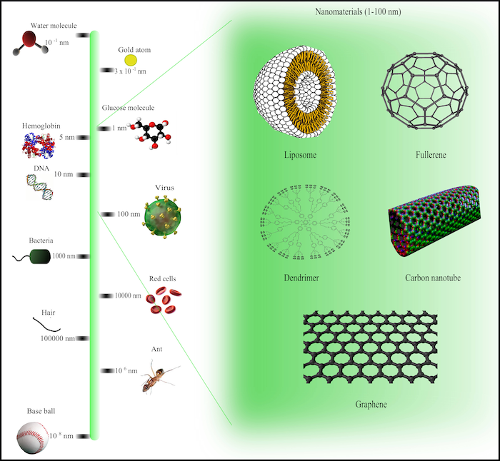 Nanometer Scale Comparison