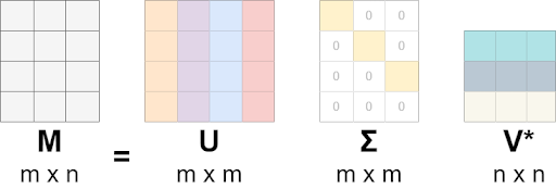 SVD algorithm illustrated example