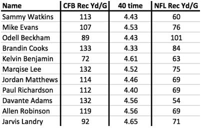 Chart with NFL wide receivers' stats