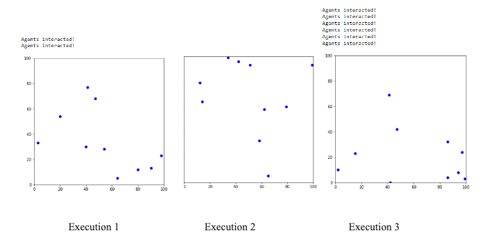 Three agent-based modeling graphs from Python code example