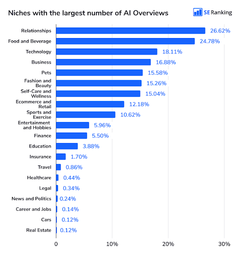 A graph shows that topics like relationships and foods have significantly more AIOs.