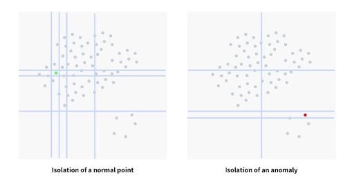 Isolation forest data graph for anomaly detection.