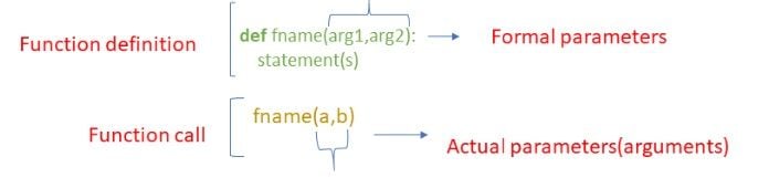 An illustration of what a function definition and how arguments work in Python.