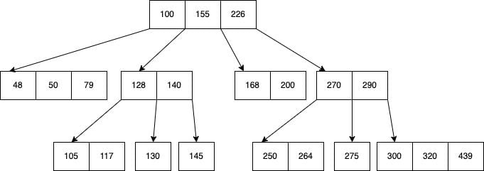 How Database B-Tree Indexing Works | Built In