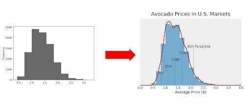 A generic histogram compared to a beautified histogram in Matplotlib.