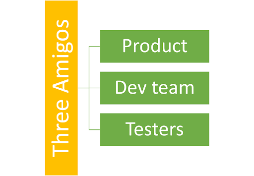 Three teams involved in BDD: Product, Dev, Testers