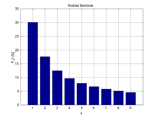 An example of the Benford’s Law distribution. 