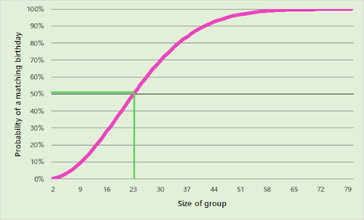 birthday probability line graph