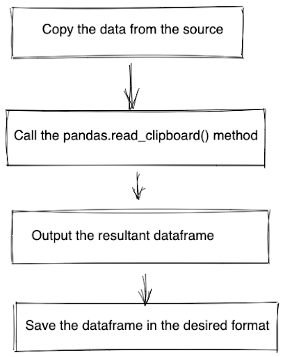 Import HTML tables into Google Sheets effortlessly., by Parul Pandey