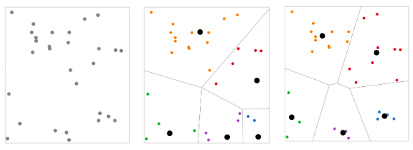 Cluster Analysis image of three graphs illustrating the process described by the author above.