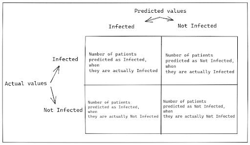 Confusion matrix illustration 