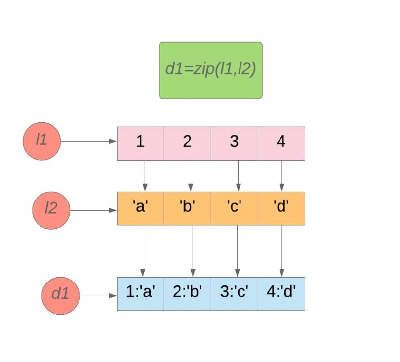 An illustration of how zip() works. 