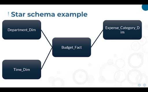 Star schema example for data warehouses