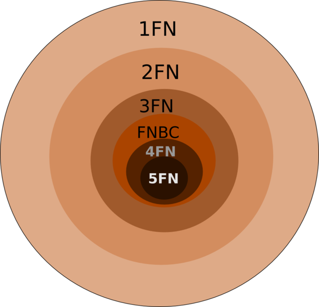 database normalization illustration of the normal forms discusses below represented with concentric circles. 1NF is on the outside and 5NF is on the inside. 