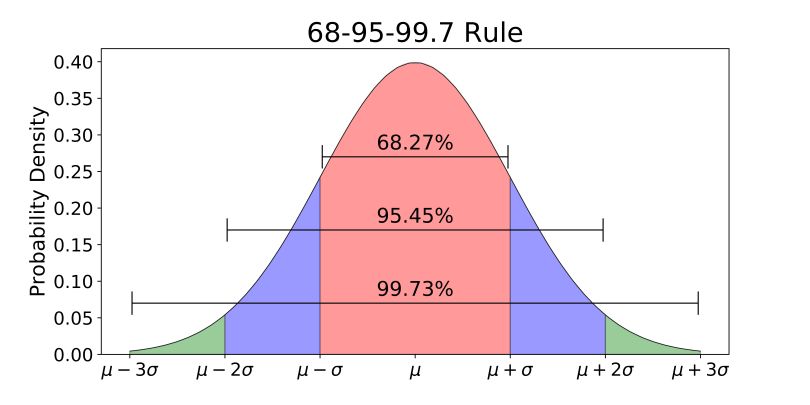 Empirical Rule 68 95 99 7 Explained Built In