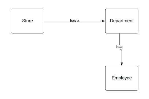 Conceptual data model illustration