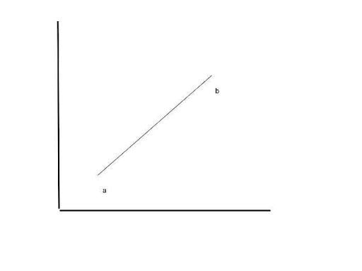 Line graph with points a and b labeled.