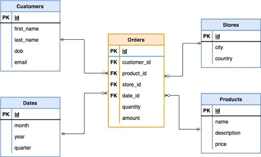 Example of fact and dimension tables in star schema