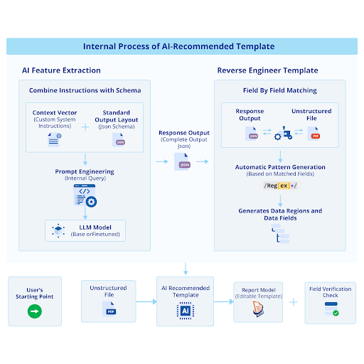 Internal process of AI recommender system.