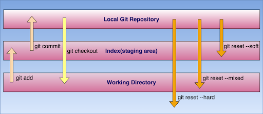 git reset soft vs hard