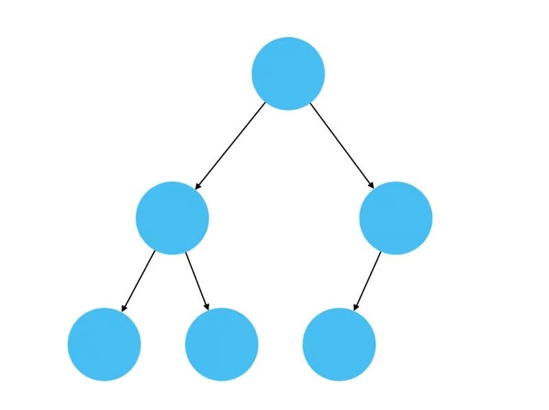 A heap data structure example.