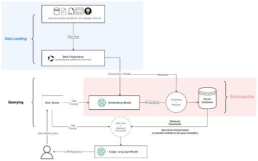 Illustrated process of a RAG system.