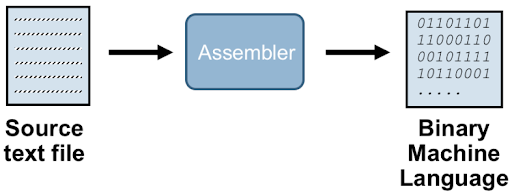 Illustration of how assembler translates source text into machine language. 