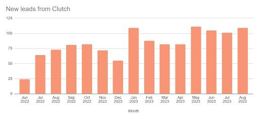 Belkins leads generated from Clutch. | Image: Belkins