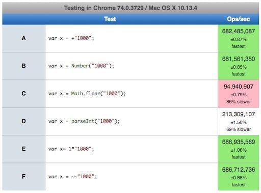 Chart of performance for each method to convert a javascript string to a number.