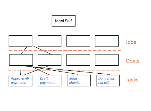 Jobs to be done theory hierarchy graph with the tasks filled in.