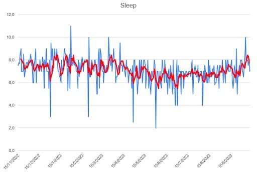 Sleep statistic linear chart.