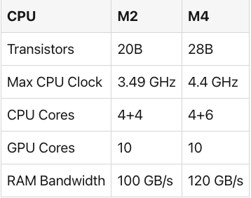 CPU comparison chart between M2 and M4.