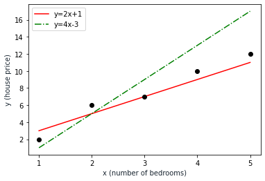 maximum likelihood estimation (MLE) image of a linear model demonstrating housing prices.